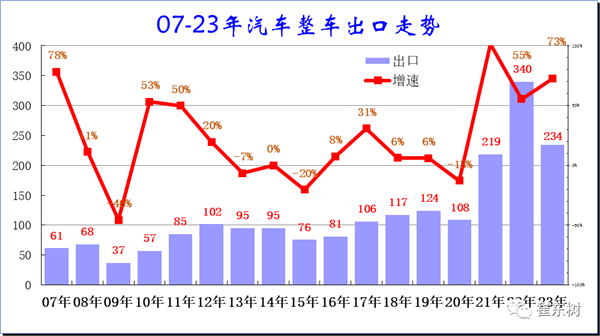 老外爱上中国车 1-6月中国汽车出口234万台 暴涨73%